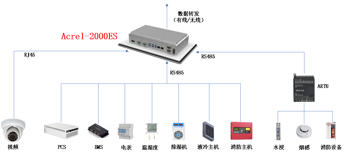 安科瑞储能柜能量管理系统 工商业储能柜 集装箱 光伏 储能 报警管理 可视化监控 