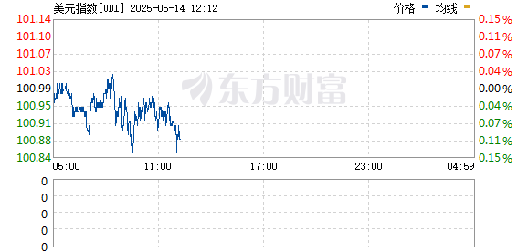 现货配资最新消息 美元指数DXY短线下挫近20点 日内走低0.5%