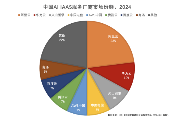 外盘开户配资 IDC最新报告：2024中国AI基础设施市场份额，阿里云第一